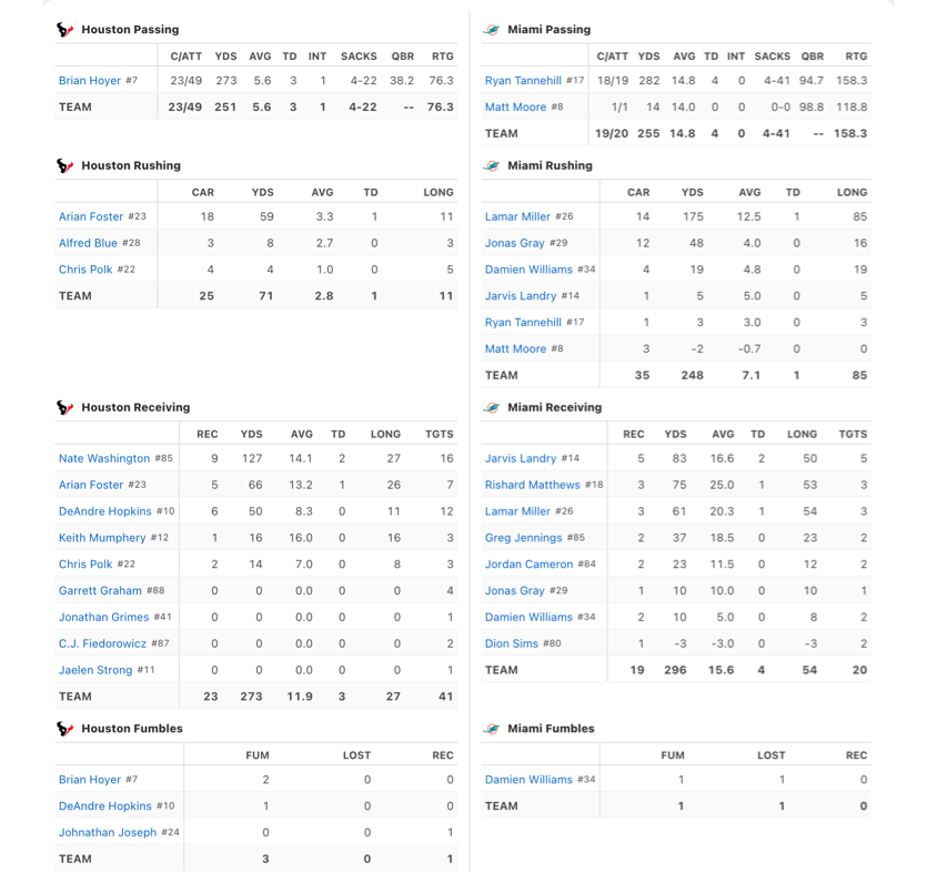 A screenshot of a box score from a football game. Statistics in various categories listed by player.