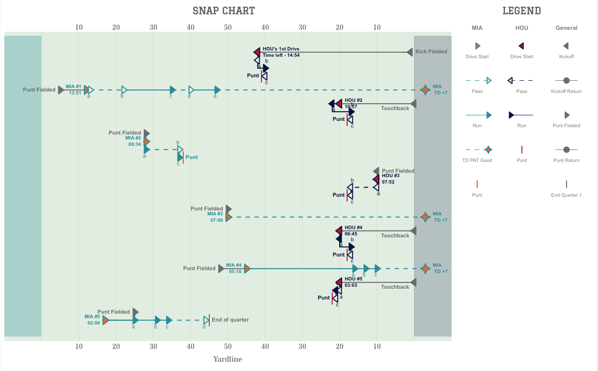 screenshot of a snap chart, a play-by-play chart of a football game